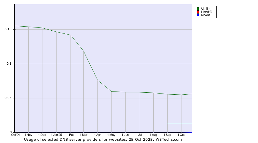 Historical trends in the usage of Vultr vs. HostDL vs. Nova