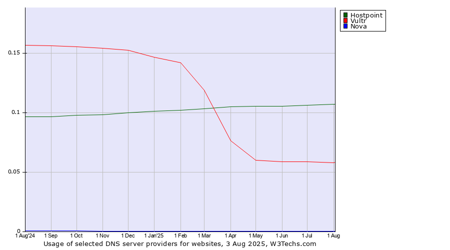 Historical trends in the usage of Hostpoint vs. Vultr vs. Nova