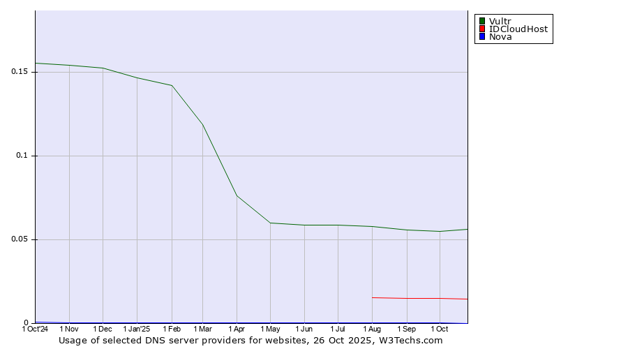 Historical trends in the usage of Vultr vs. IDCloudHost vs. Nova