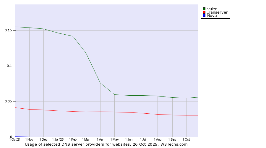 Historical trends in the usage of Vultr vs. Iranserver vs. Nova