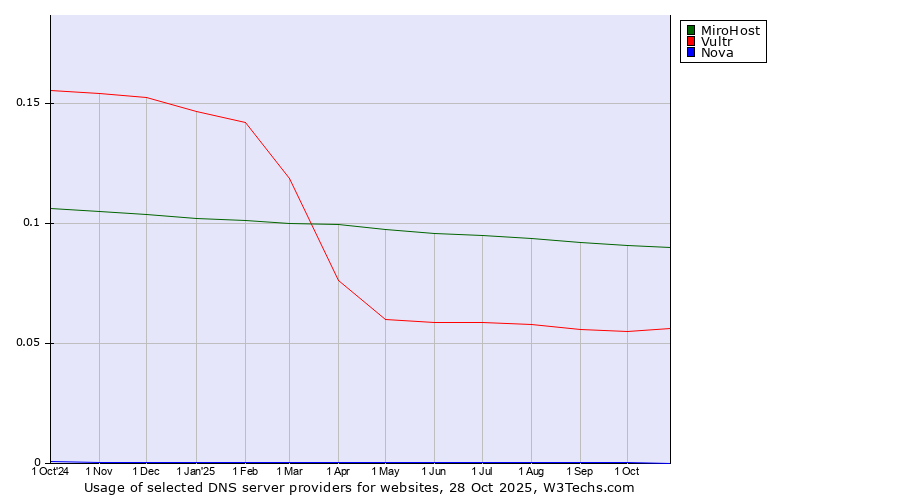 Historical trends in the usage of MiroHost vs. Vultr vs. Nova