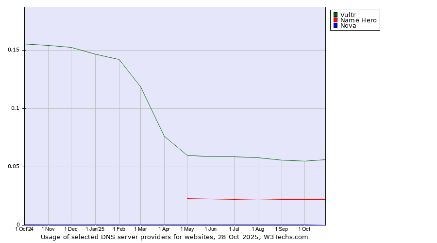 Historical trends in the usage of Vultr vs. Name Hero vs. Nova