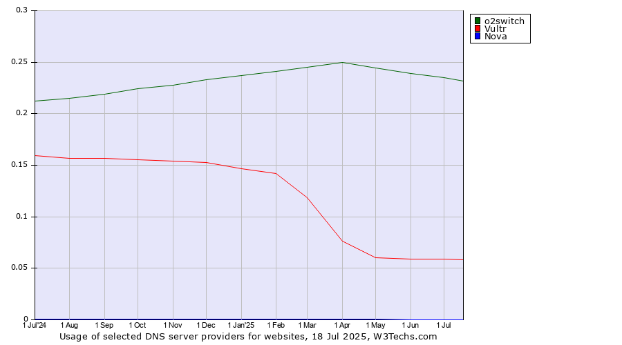 Historical trends in the usage of o2switch vs. Vultr vs. Nova