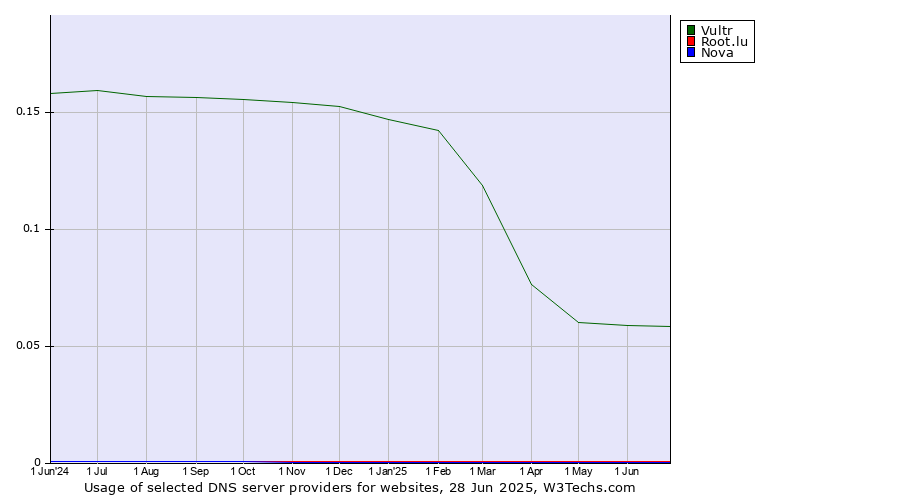 Historical trends in the usage of Vultr vs. Root.lu vs. Nova