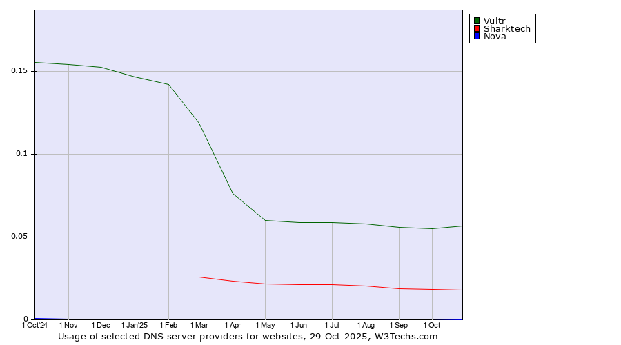 Historical trends in the usage of Vultr vs. Sharktech vs. Nova
