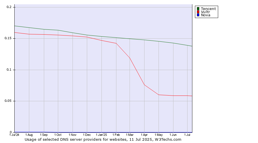 Historical trends in the usage of Tencent vs. Vultr vs. Nova