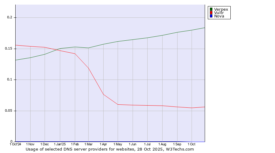 Historical trends in the usage of Verpex vs. Vultr vs. Nova