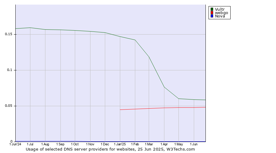 Historical trends in the usage of Vultr vs. webgo vs. Nova