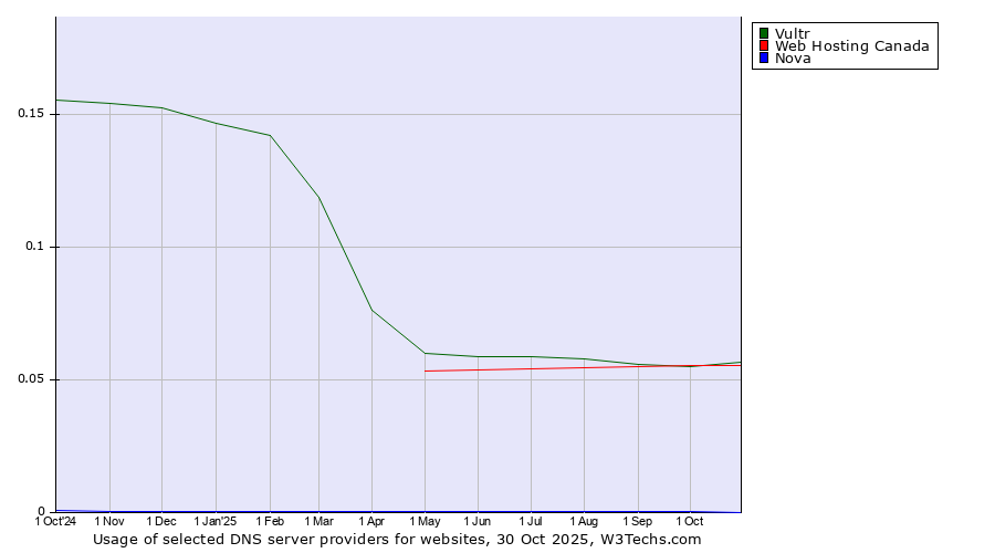 Historical trends in the usage of Vultr vs. Web Hosting Canada vs. Nova
