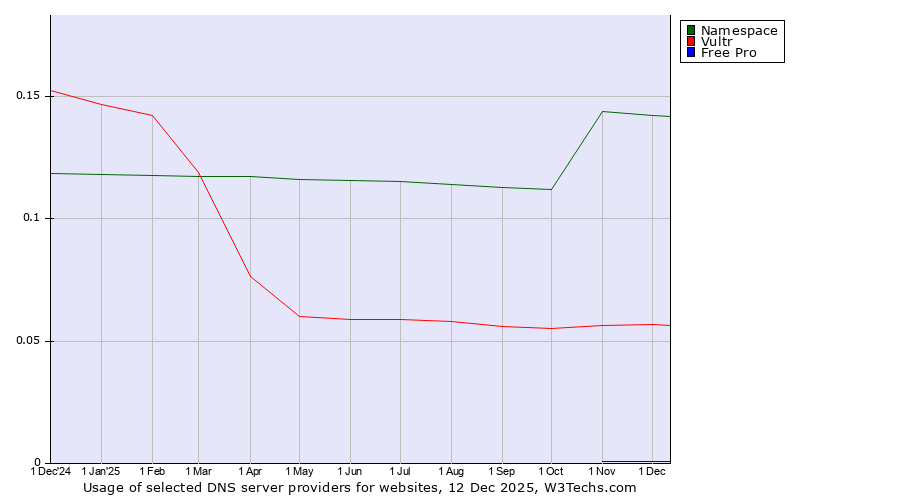 Historical trends in the usage of Namespace vs. Vultr vs. Free Pro