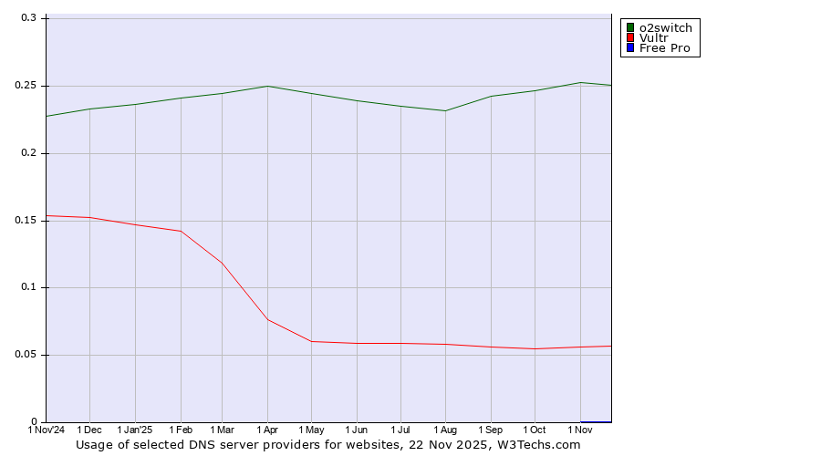 Historical trends in the usage of o2switch vs. Vultr vs. Free Pro