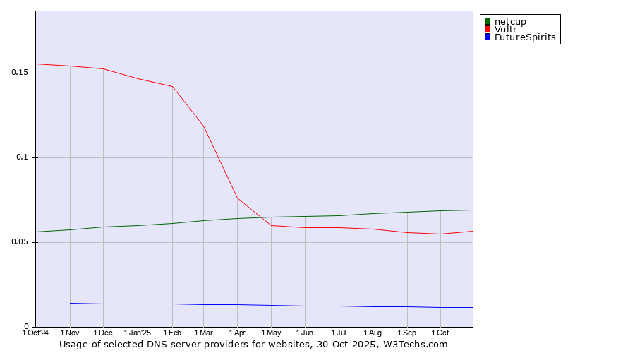 Historical trends in the usage of netcup vs. Vultr vs. FutureSpirits