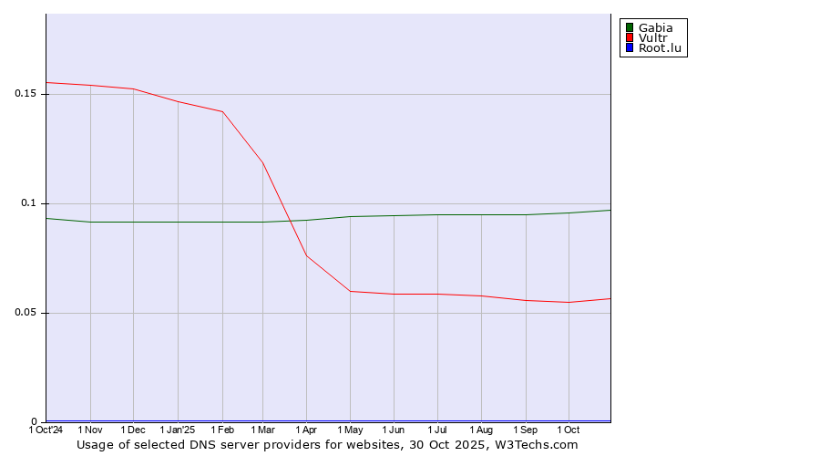 Historical trends in the usage of Gabia vs. Vultr vs. Root.lu
