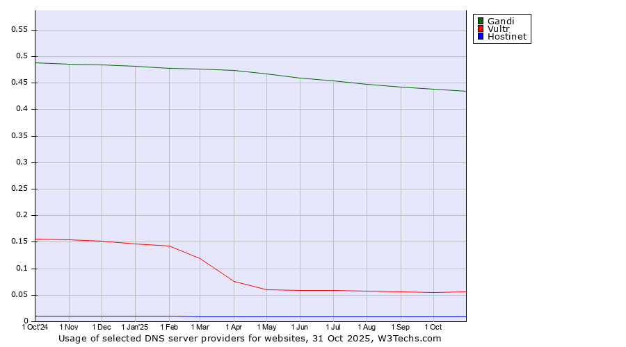 Historical trends in the usage of Gandi vs. Vultr vs. Hostinet