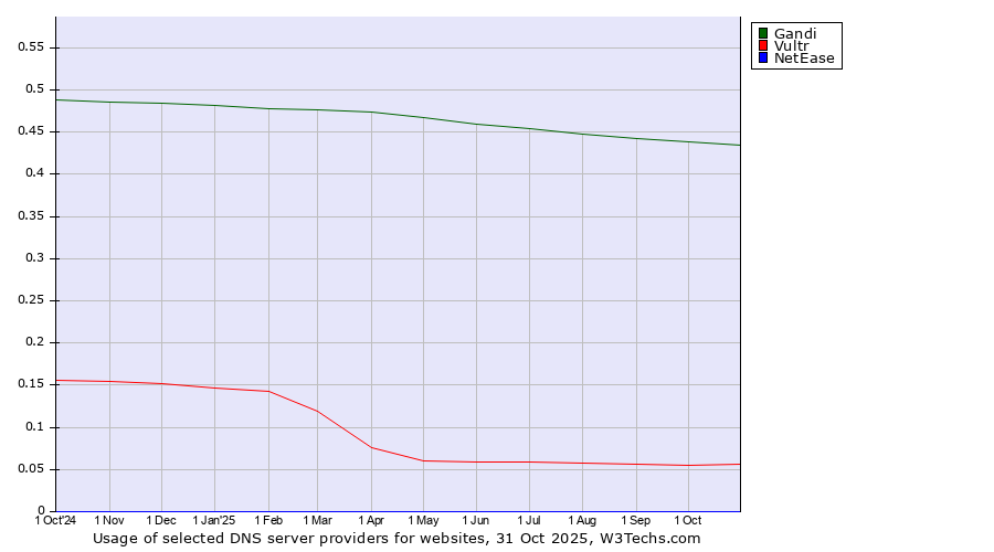 Historical trends in the usage of Gandi vs. Vultr vs. NetEase