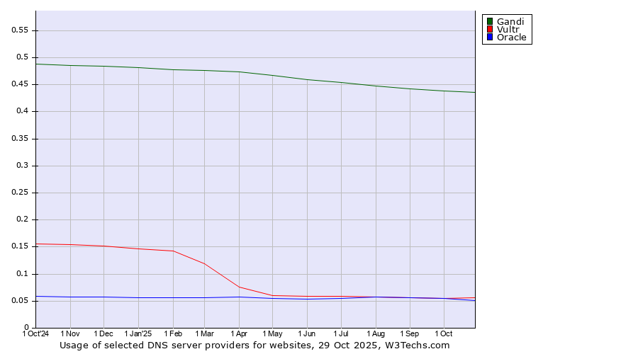 Historical trends in the usage of Gandi vs. Vultr vs. Oracle