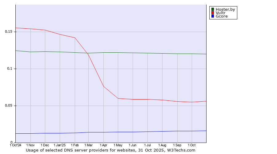 Historical trends in the usage of Hoster.by vs. Vultr vs. Gcore