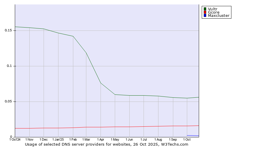 Historical trends in the usage of Vultr vs. Gcore vs. Maxcluster