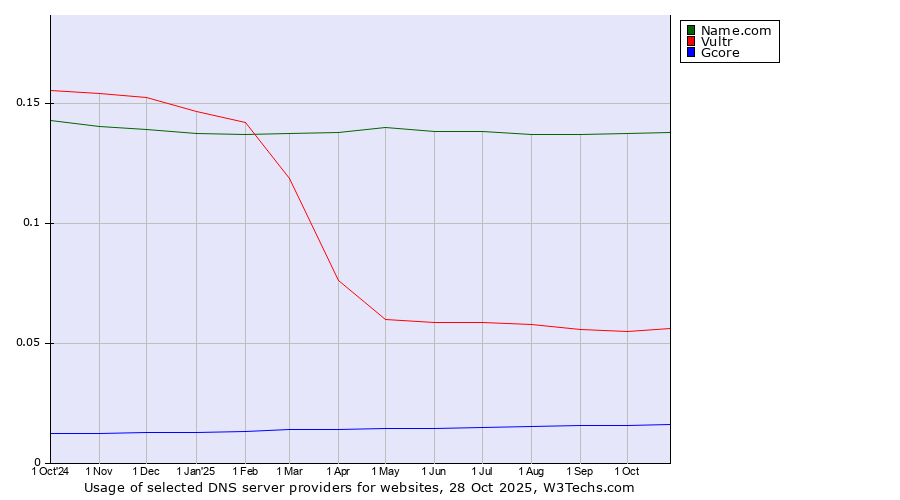 Historical trends in the usage of Name.com vs. Vultr vs. Gcore