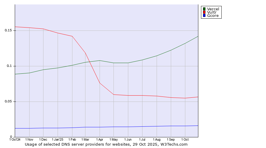 Historical trends in the usage of Vercel vs. Vultr vs. Gcore