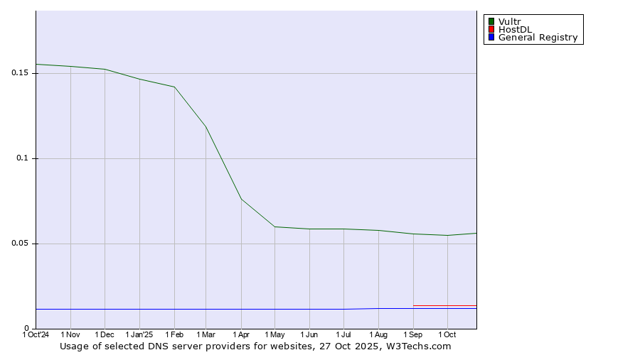 Historical trends in the usage of Vultr vs. HostDL vs. General Registry