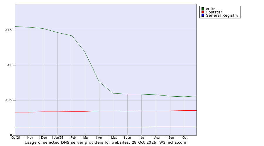 Historical trends in the usage of Vultr vs. Hoststar vs. General Registry