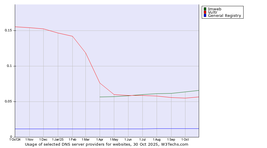Historical trends in the usage of Imweb vs. Vultr vs. General Registry