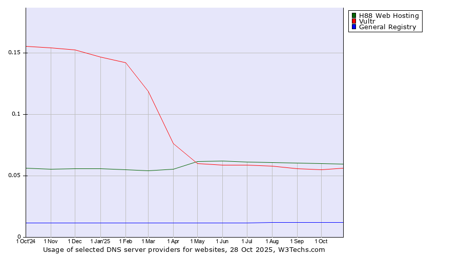 Historical trends in the usage of H88 Web Hosting vs. Vultr vs. General Registry
