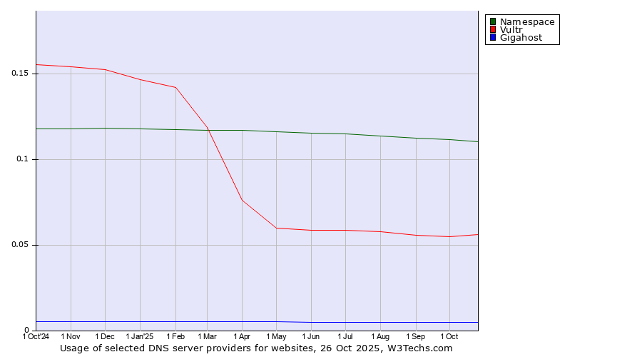 Historical trends in the usage of Namespace vs. Vultr vs. Gigahost