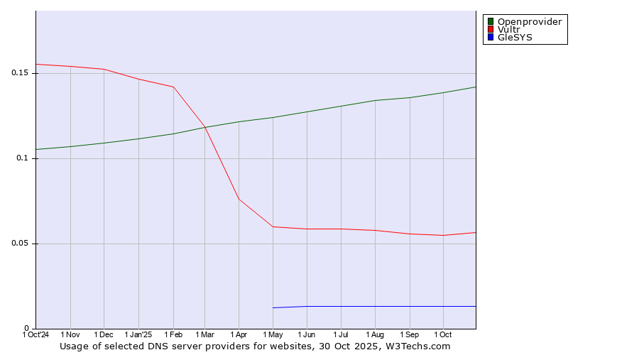 Historical trends in the usage of Openprovider vs. Vultr vs. GleSYS