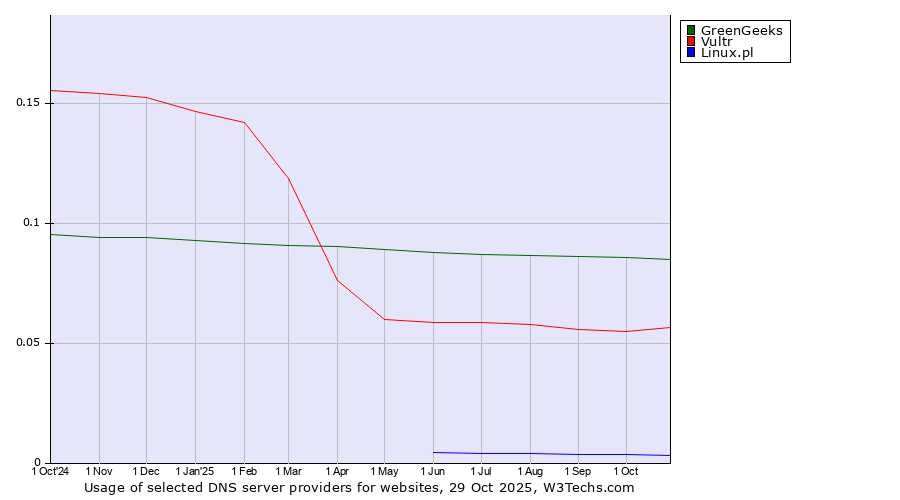 Historical trends in the usage of GreenGeeks vs. Vultr vs. Linux.pl