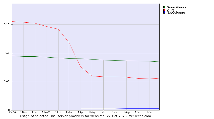Historical trends in the usage of GreenGeeks vs. Vultr vs. NetCologne