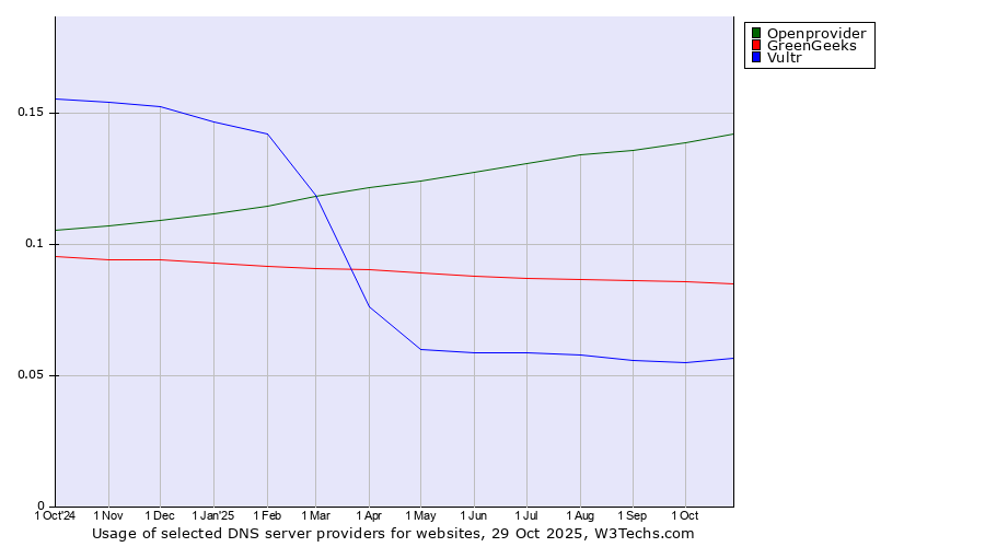 Historical trends in the usage of Openprovider vs. GreenGeeks vs. Vultr