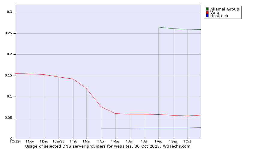 Historical trends in the usage of Akamai Group vs. Vultr vs. Hosttech