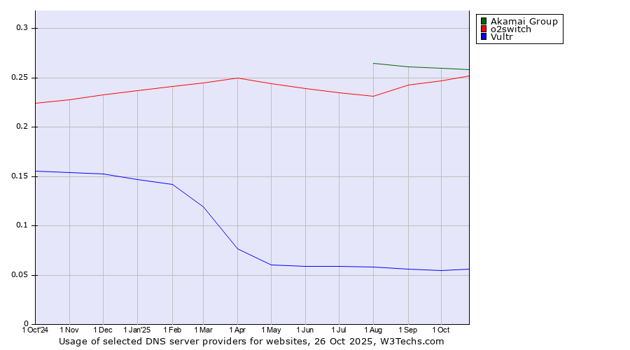 Historical trends in the usage of Akamai Group vs. o2switch vs. Vultr