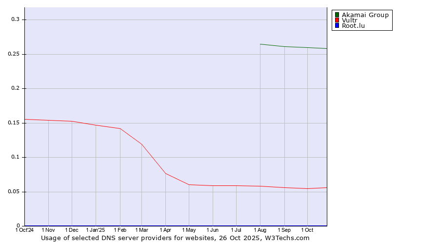 Historical trends in the usage of Akamai Group vs. Vultr vs. Root.lu