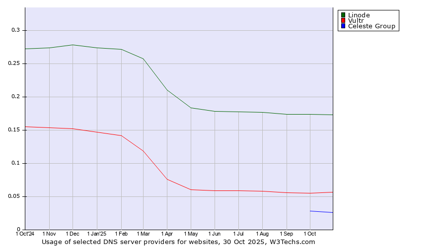 Historical trends in the usage of Linode vs. Vultr vs. Celeste Group