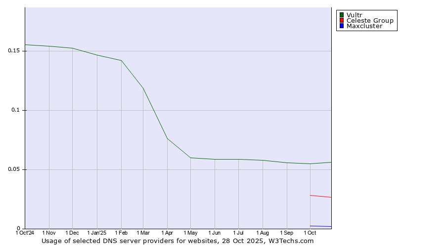 Historical trends in the usage of Vultr vs. Celeste Group vs. Maxcluster