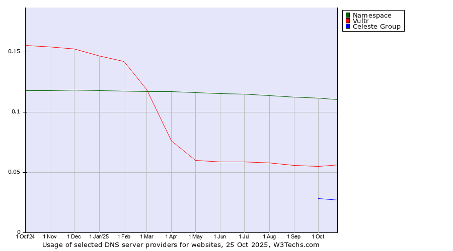 Historical trends in the usage of Namespace vs. Vultr vs. Celeste Group