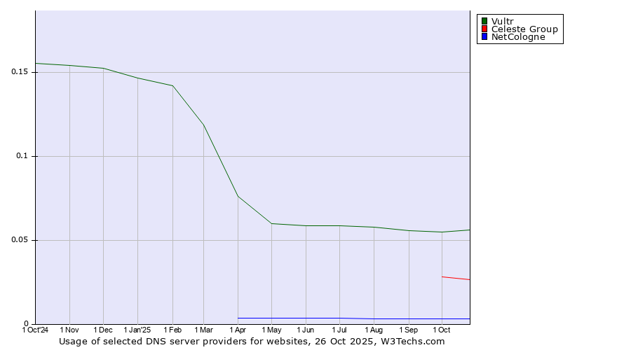 Historical trends in the usage of Vultr vs. Celeste Group vs. NetCologne