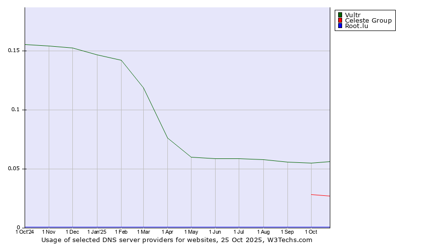 Historical trends in the usage of Vultr vs. Celeste Group vs. Root.lu