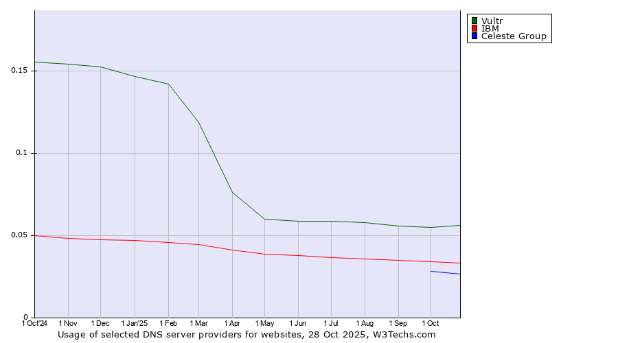Historical trends in the usage of Vultr vs. IBM vs. Celeste Group