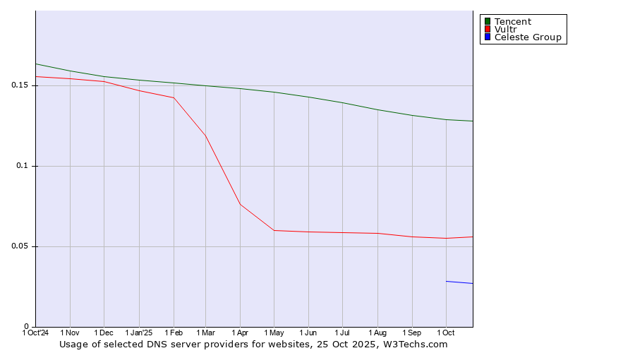 Historical trends in the usage of Tencent vs. Vultr vs. Celeste Group