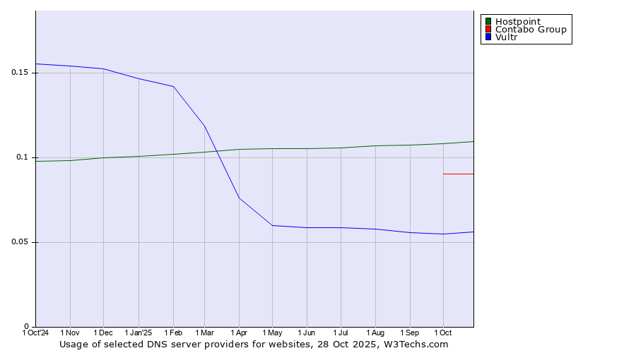 Historical trends in the usage of Hostpoint vs. Contabo Group vs. Vultr