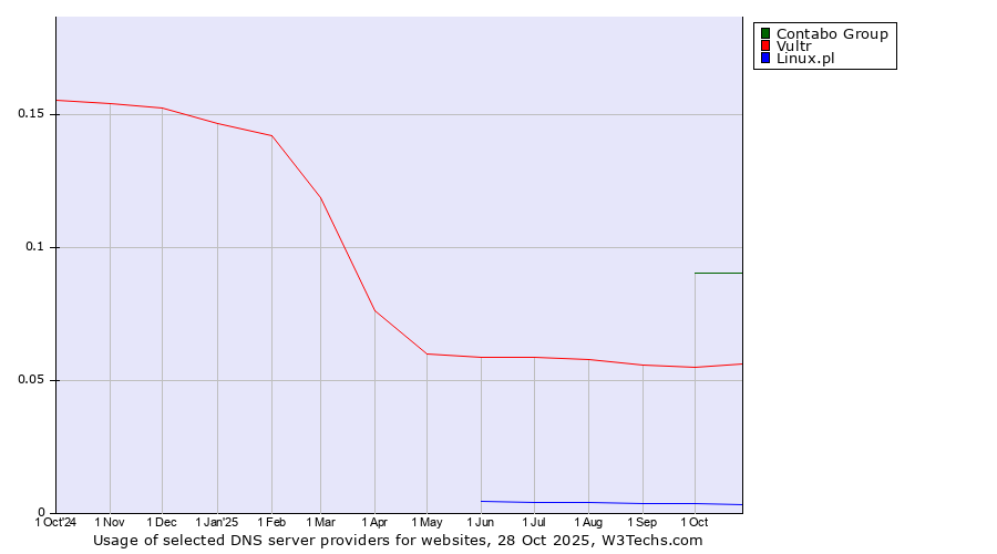 Historical trends in the usage of Contabo Group vs. Vultr vs. Linux.pl