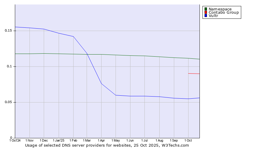 Historical trends in the usage of Namespace vs. Contabo Group vs. Vultr