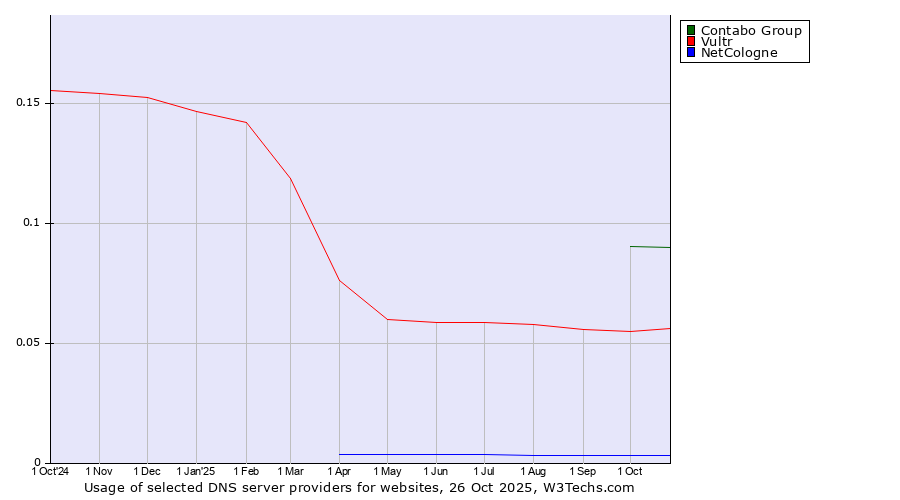 Historical trends in the usage of Contabo Group vs. Vultr vs. NetCologne