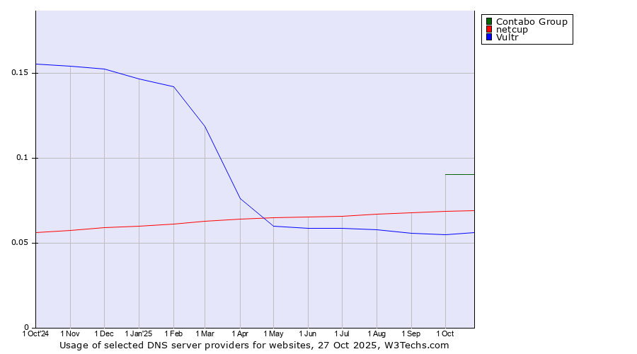 Historical trends in the usage of Contabo Group vs. netcup vs. Vultr