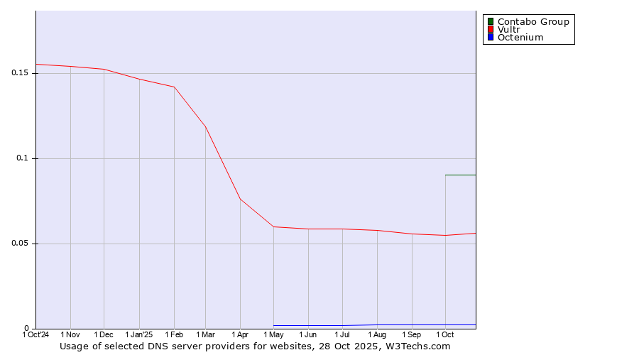 Historical trends in the usage of Contabo Group vs. Vultr vs. Octenium