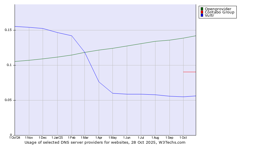 Historical trends in the usage of Openprovider vs. Contabo Group vs. Vultr